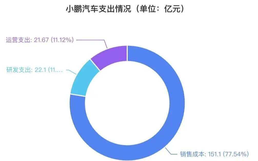 小鹏q2全线暴涨：交付200%营收125%，何小鹏剧透纯视觉robotaxi
