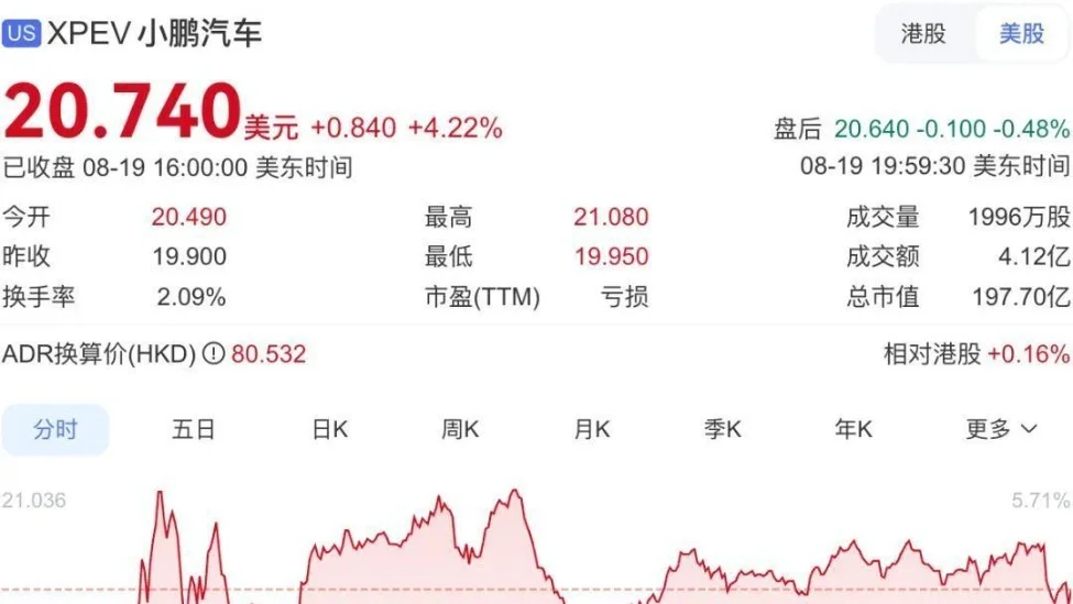 小鹏q2全线暴涨：交付200%营收125%，何小鹏剧透纯视觉robotaxi