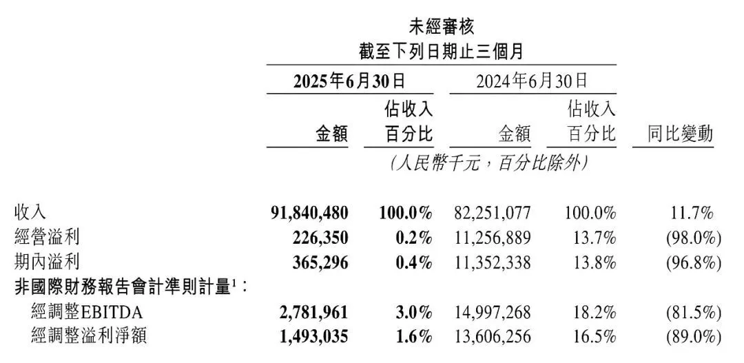 ▲图源：美团2025q2财报