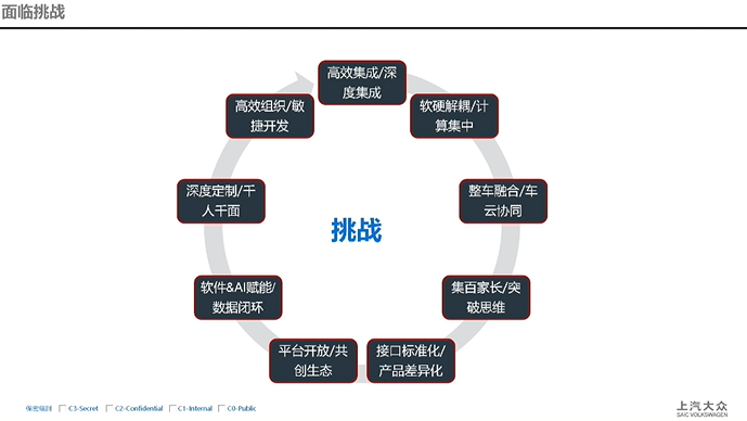 上汽大众:e2e数字架构变革&产品融合之路 上汽大众:e2e数字架构变革&产品融合之路