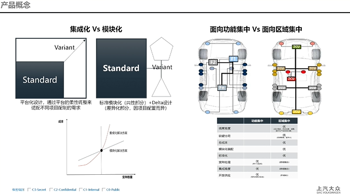 上汽大众:e2e数字架构变革&产品融合之路 上汽大众:e2e数字架构变革&产品融合之路